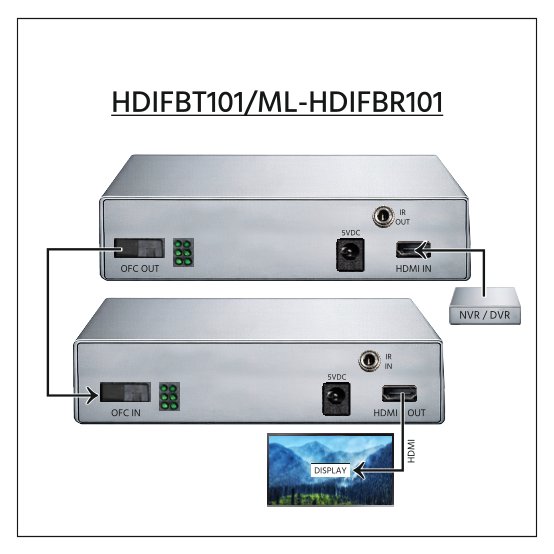 HDMI IR Over Fibre - Image 3
